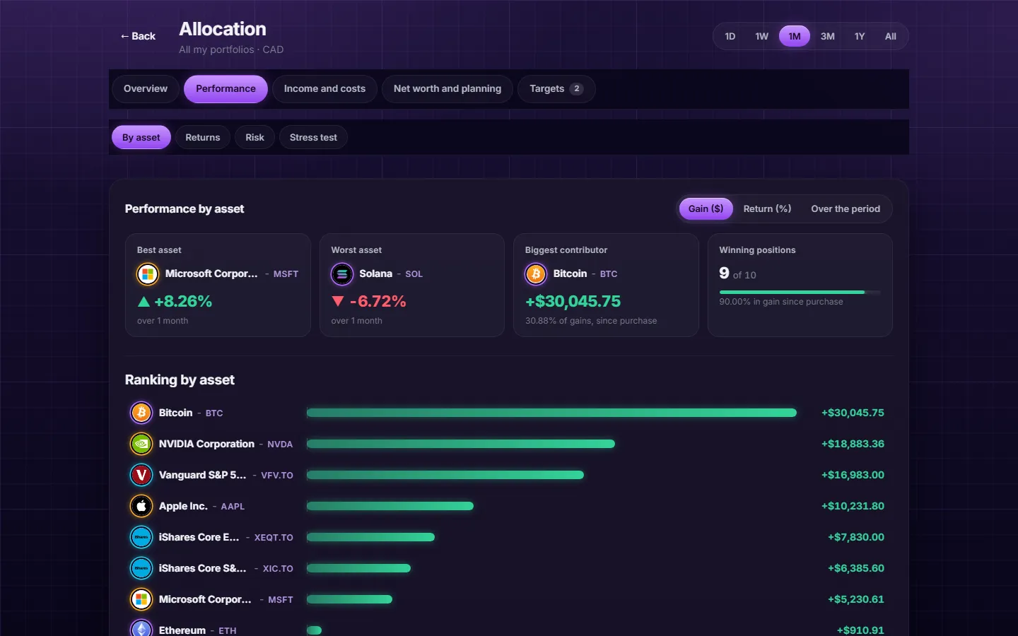 Performance by asset with the best and worst positions